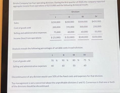 Solved Brislin Company Has Four Operating Divisions During Chegg