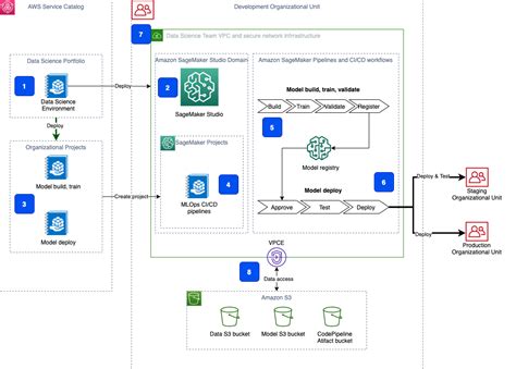 Secure Multi Account Model Deployment With Amazon Sagemaker Part