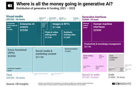 How Software Buyers Are Responding To Generative Ai Cb Insights Research