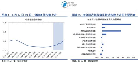 银行间市场流动性边际收紧，长端国债收益率持续下降 第一财经研究院中国金融条件指数周报