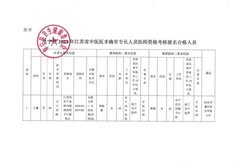 阜宁县人民政府 通知公告 阜宁县2023年江苏省中医医术确有专长人员医师资格考核报名审核结果公示