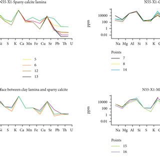 Distribution Curves Of Major And Trace Elements In Laminated