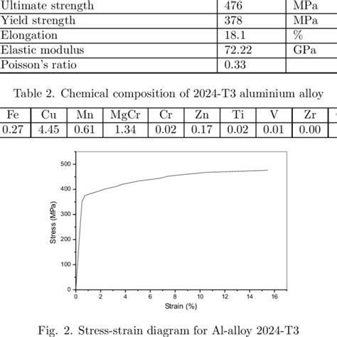 2024 Aluminum Properties - Domini Justina