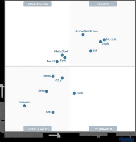 Microsoft Is A Leader In 2022 Gartner Magic Quadrant For Cloud Ai Developer Services Microsoft