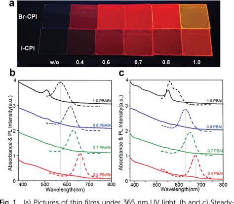 PDF Bandgap And Dimension Regulation Of CsPbI 3 Perovskite Through A