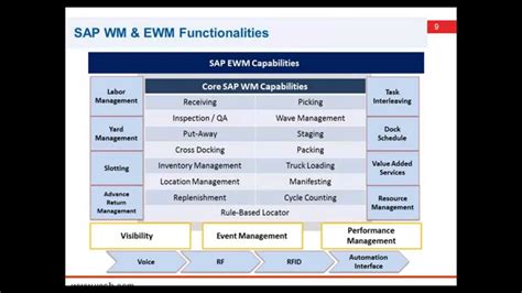 Sap Extended Warehouse Management Webcast Youtube