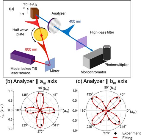 A Schematic Diagram Of The Optical Setup For The Shg Polarization