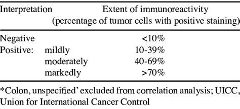 Interpretation Of Ihc Results Download Table