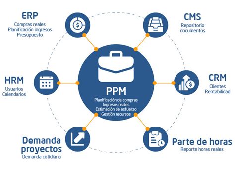 C Mo Integrar La Gesti N De Proyectos En Su Organizaci N Itm Platform