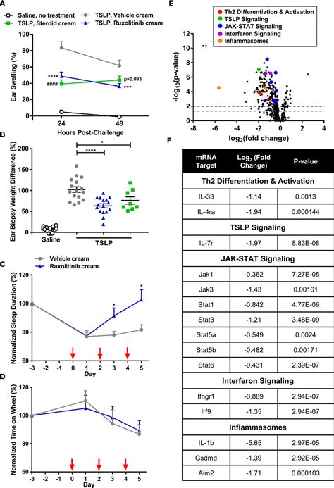 Frontiers Ruxolitinib Cream Has Dual Efficacy On Pruritus And