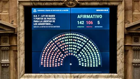 Diputados Aprobó En General La Ley De Bases Y Avanza En La Votación Por