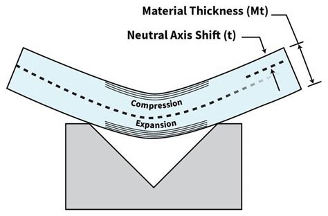 K-Factor in Sheet Metal Bending: A Deep Dive