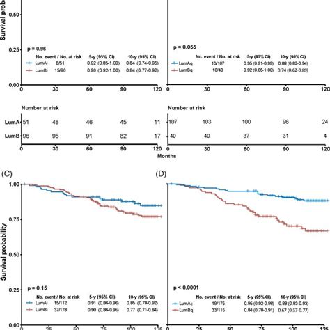 Validation Of Optimized Cutoff Of Ki67 At 2 31 Nmol G For Adjusted