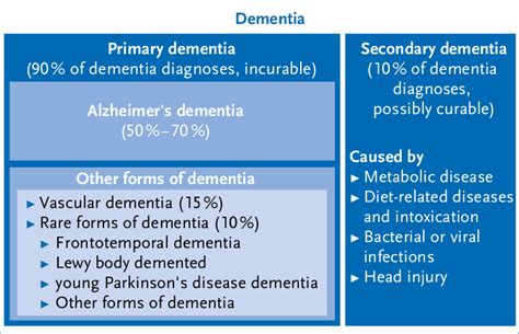 Forms Of Dementia Source Figure Based On 7 11 Download Scientific