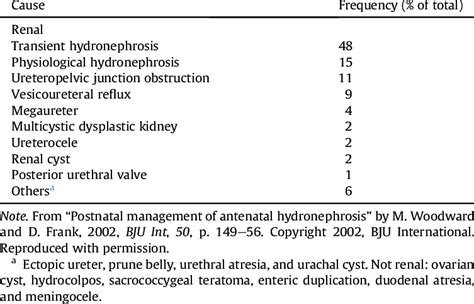 Causes of antenatal hydronephrosis. | Download Table