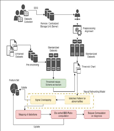 Figure 1 From Epilepsy Seizure Prediction Model Based On Dual Mode EEG