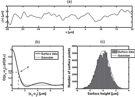 A Shows A Realization Of A Gaussian Random Rough Surface Using The