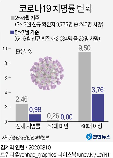 그래픽 코로나19 치명률 변화 연합뉴스