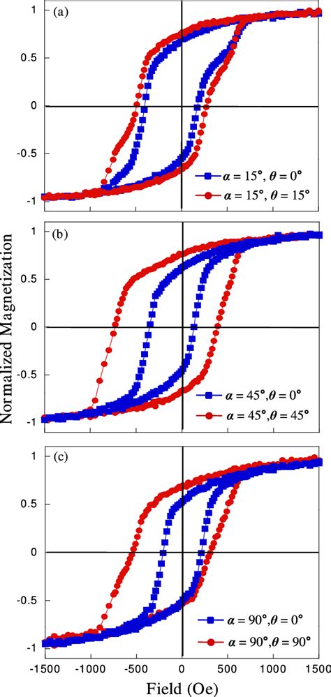 Hysteresis Loops Of Co 25 Nm CoO 5 Nm Cu 2 Nm Nanoring Arrays