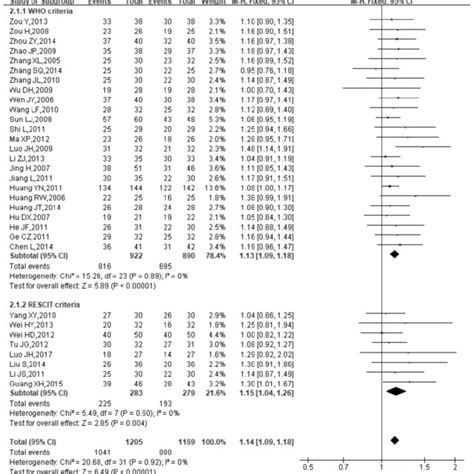 Forest Plot Showing Objective Response Rates Orr Download Scientific Diagram