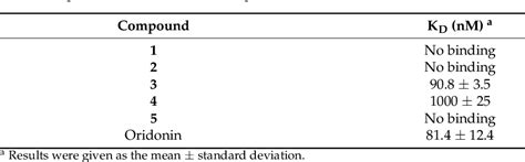 PDF Exploring The Anticancer Potential Of Premna Resinosa Hochst