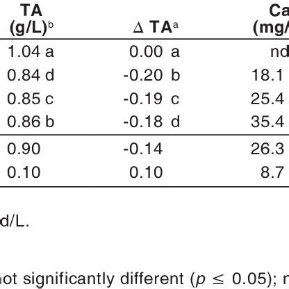 Effect Of Phytic Acid Pa And Caco Addition On The Concentration Of