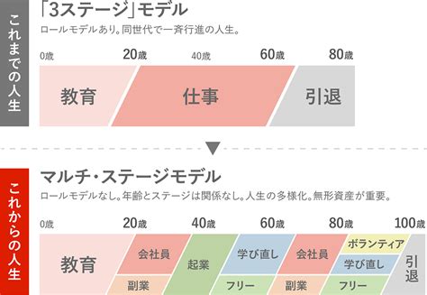 人生100年時代の働き方を考える─心のアクセルとブレーキを可視化する「変身資産」とは？ リクナビnextジャーナル