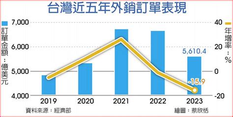 2023年外銷訂單 連二黑 上市櫃 旺得富理財網