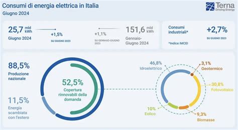 Nei Primi Sei Mesi Del Le Rinnovabili Hanno Prodotto Pi Delle