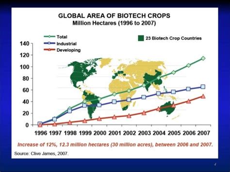 transgenic crops and their regulatory system