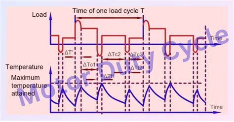 Duty Cycle Of Motor Different Motor Duty Cycles Explained