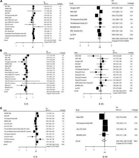 The Dose Response Meta Analysis Per 1 Mmol L Increment In Ldl For