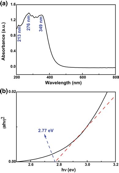 A Uvvis Absorption Spectra And B Plots Of Hv As Function Of Energy