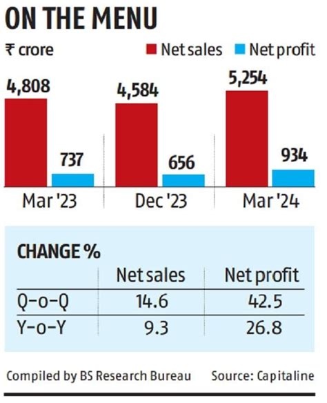 Nestle India Q4fy24 Results Net Profit Soars 27 To Rs 934 Crore