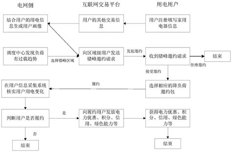 一种基于互联网平台的居民电力用户实时错峰交易方法与流程