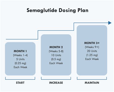 SEMAGLUTIDE Prescribed online