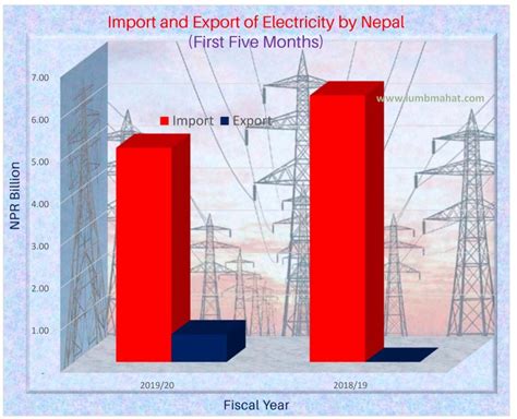 Nepal S Power Trade ~ Dec 2019 Ldm Risk Management