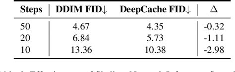 Table From Deepcache Accelerating Diffusion Models For Free