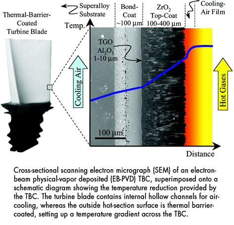 Materials Science and Engineering | Thermal Barrier Coatings for Gas-Turbine Engine Applications ...