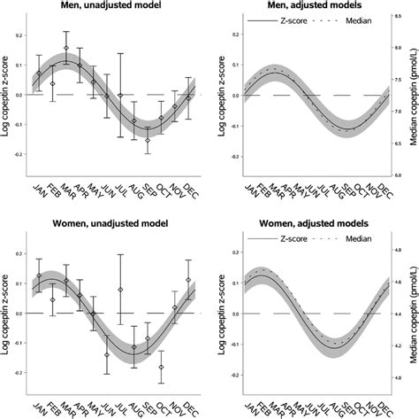 Seasonal Variation Of Vasopressin Estimated Through Copeptin By Sex Download Scientific