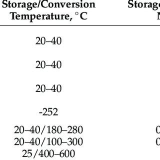 Main characteristics of hydrogen storage methods. | Download Scientific ...