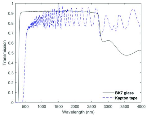 Transmission Spectra Of BK7 Glass Substrate Solid Black And Kapton