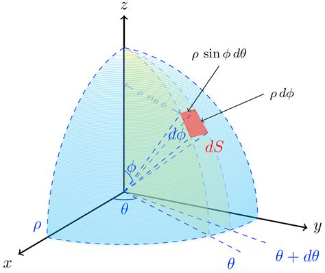 Differential Of Surface Area Spherical Coordinates