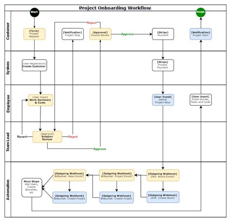 Employee Onboarding Process Flow Chart