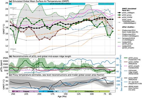 Paleozoic Era Climate Conditions