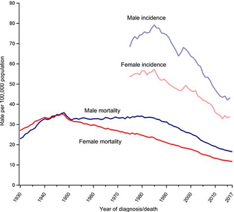 Colorectal Cancer Statistics 2020 Siegel 2020 Ca A Cancer