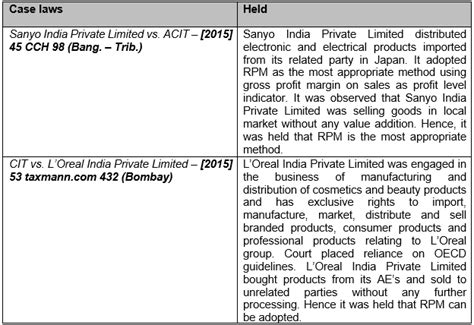 Resale Price Method Transfer Pricing Method Ca Final International Tax