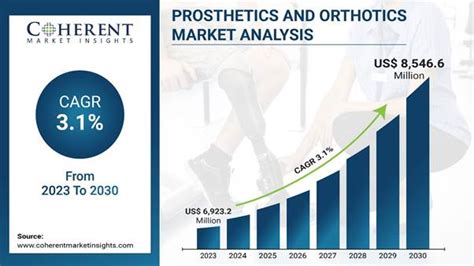 Prosthetics And Orthotics Market Size To Worth USD 8 546 6 Million By