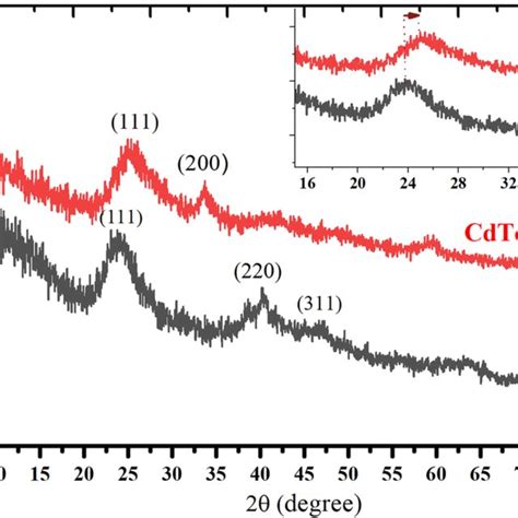 Schematically Describing Cdte Znse Core Shell Qds Synthesis Process