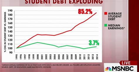 The Rise Of Student Loan Debt